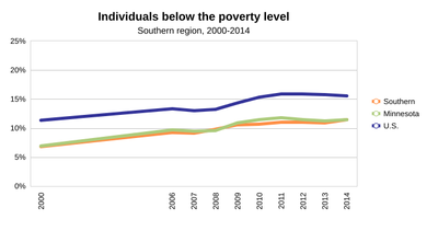 Poverty Level